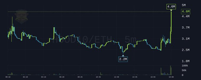 A candlestick chart for the trading pair TROLL/ETH on a 5-minute timeframe, showing a price that dropped to a low of 2.2M before surging sharply to a high of 4.6M near the 19:00 mark.