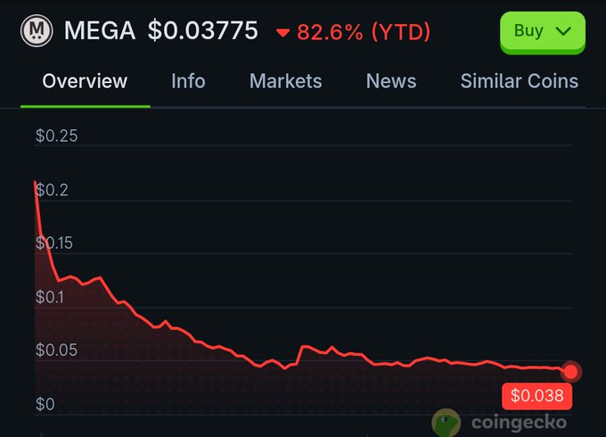 A CoinGecko price chart showing MEGA cryptocurrency at $0.03775 with an 82.6% YTD decline displayed on a red downward trend line graph.