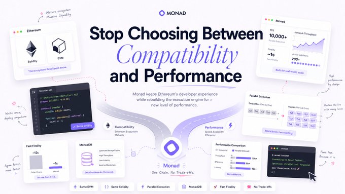 A promotional graphic for Monad, a blockchain platform, with the headline 'Stop Choosing Between Compatibility and Performance' and illustrations of various features like Solidity, EVM, and parallel execution.