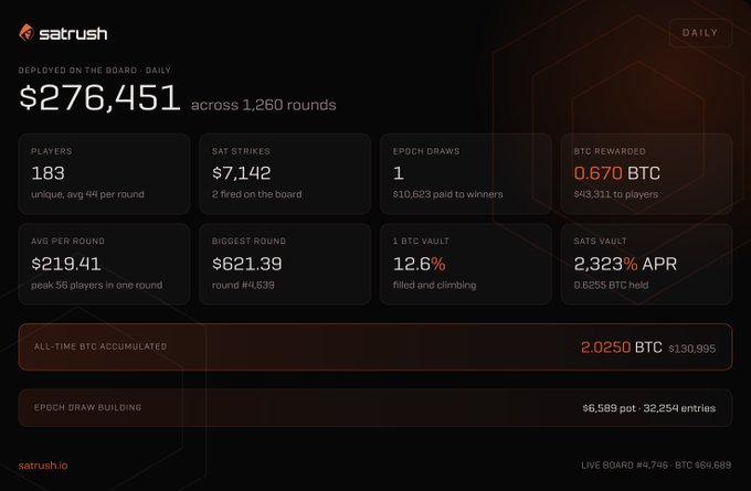 A dashboard from satrush.io showing daily deployment on the board with $276,451 across 1,260 rounds, including stats for players, sat strikes, epoch draws, and BTC rewarded.