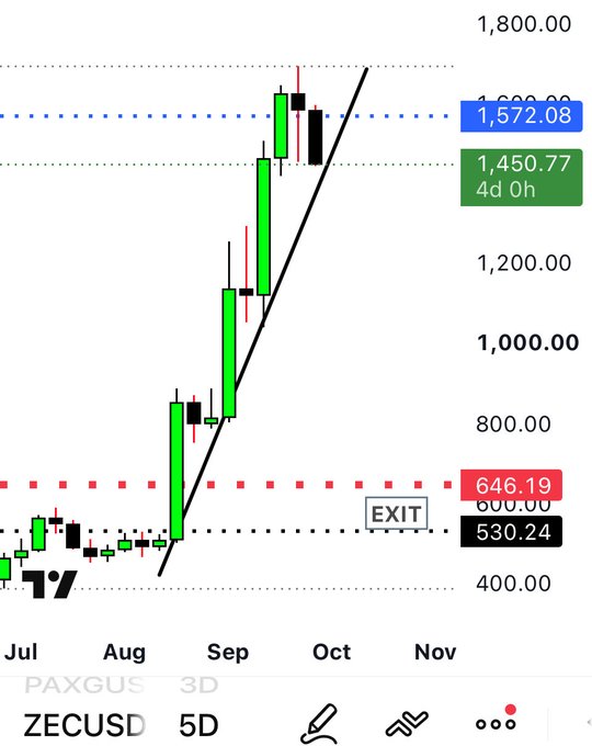 Financial chart showing ZECUSD 5D candlestick price action climbing from around 530 to 1,572 with a trendline, resistance levels at 1,572.08 and 1,450.77, and an exit marker near 646.19.