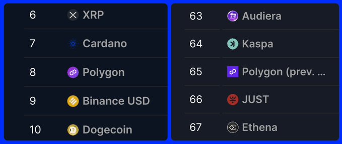 The image displays a cryptocurrency market cap ranking list, showing Polygon at position 8 in the left column and again at position 65 (labeled "Polygon (prev. ...)") in the right column, visually illustrating its significant drop in market cap ranking over time as referenced in the post.