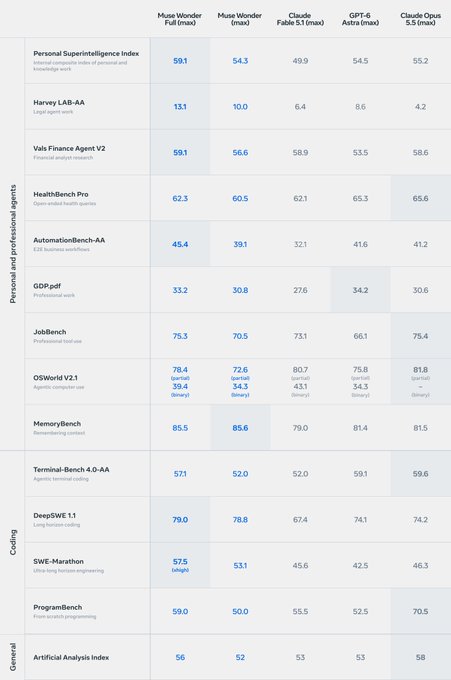 A benchmark comparison table for AI models including Muse Wonder Full, Claude Fable 51, GPT-6 Astra, and Claude Opus 5.5 across personal, professional, coding, and general categories with numerical scores.