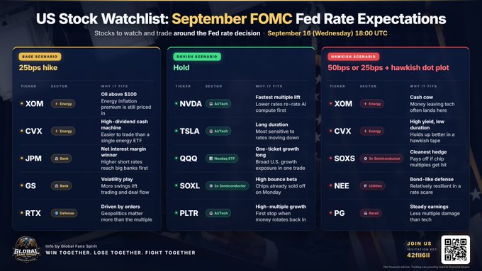 An infographic titled 'US Stock Watchlist: September FOMC Fed Rate Expectations' lists stock tickers like XOM, CVX, JPM, NVDA, TSLA, QQQ, SOXS, NEE, and PG across base, dovish, and hawkish scenarios.