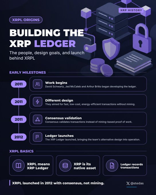An infographic titled 'BUILDING THE XRP LEDGER' detailing XRPL Origins and Early Milestones from 2011-2012, including work by David Schwartz, Jed McCaleb and Arthur Brito, and explaining that XRPL launched in 2012 with consensus, not mining.