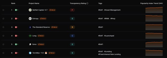 A transparency ranking table for DeFi projects including NethNet Capital NET, Entropy, The Standard Reserve, Long, fono, and TermMax TMX, with transparency grades from B to F and popularity trend charts.