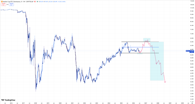 A TradingView chart of the Market Cap BSE Dominance (CRYPTOCAP) from 2017 to 2028, showing a downward trend with a projected decline highlighted by a red arrow and shaded area.