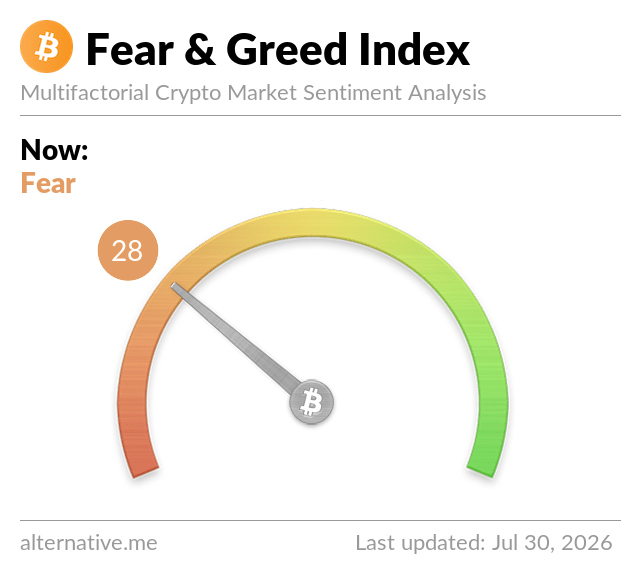 A gauge-style infographic from alternative.me titled "Fear & Greed Index" shows a current reading of **28 ("Fear")** on a multifactorial crypto market sentiment meter, with the needle pointing toward the orange/fear zone, last updated July 30, 2026. The Bitcoin-themed gauge visually reinforces the post's note that the index sits at 28, indicating fearful market sentiment for BTC, ETH, and altcoins.
