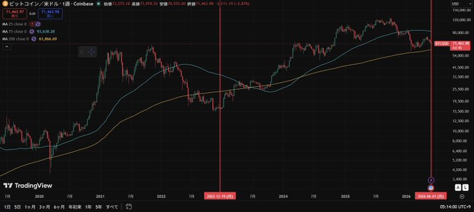 The image shows a screenshot from an online trading platform called Tradingview that displays the price of Bitcoin over time as well as some other currency pairs, such as the Euro, Japanese yen, and Indian rupee. The focus of this image is on the graph of Bitcoin's value over the past 12 months, showing its fluctuations in price. 

The post suggests that Michael Saylor is trying to sell Bitcoin at a specific time, which may be either before or after some critical moment in time. Bitcoin prices have seen dramatic increases and decreases over the years, with peaks and valleys indicating market sentiment and buyer/seller interest. The image conveys a sense of financial analysis and trading expertise, as it displays how different currency pairs perform against one another within this specific timeframe.