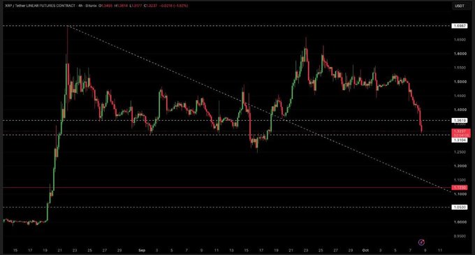 A financial chart showing XRP / Tether futures contract on a 4h timeframe, displaying price action in USDT with a descending trendline and current price around 1.3800.