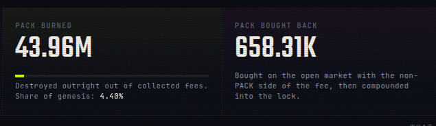 A dark dashboard showing two metrics: 'PACK BURNED' at 43.96M (Destroyed outright out of collected fees, Share of genesis: 4.48%) and 'PACK BOUGHT BACK' at 658.31K (Bought on the open market with the non-PACK side of the fee, then compounded into the lock).