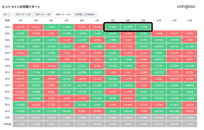 The image is a Coinglass heatmap showing Bitcoin's monthly returns from 2013 to 2025, with July (+7.36%), August (+24.95%), and September (+2.34%) of 2025 highlighted in green, indicating positive performance for three consecutive months. This supports the post's observation that Bitcoin is on track for a third consecutive monthly green candle, suggesting a potential shift from historical September patterns, which have typically shown negative returns (median -2.45%).
