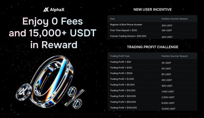 An AlphaX promotional graphic advertising 'Enjoy 0 Fees and 15,000+ USDT in Reward', detailing a New User Incentive table and Trading Profit Challenge with various USDT rewards.
