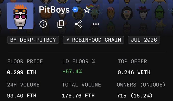 A screenshot of the "PitBoys" NFT collection on Robinhood Chain (Jul 2026) showing a floor price of 0.299 ETH, up 57.4% in 1D, with 93.40 ETH 24H volume. The post references Pitboys among the NFT investments where the author took a loss, contrasting with profitable trades on StonkBroker and HPEPE.