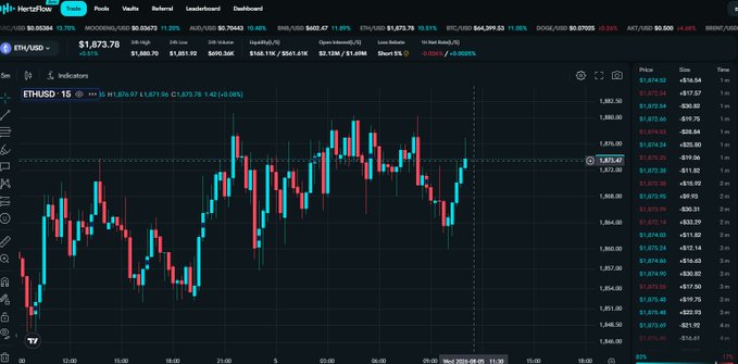 A TradingView candlestick chart for ETHUSD on a 15-minute timeframe, showing a price of $1,873.78 with a +0.001% change and a 24h range of $1,851.62 - $1,875.47.