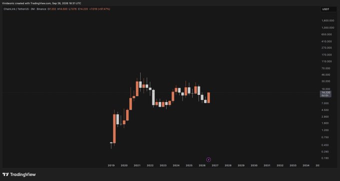 A TradingView chart on a logarithmic scale showing ChainLink (LINK/USD) price history on Coinbase from 2019 projected through 2035, with current price at 14.236.