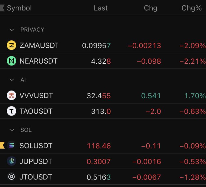 A cryptocurrency trading screen showing tokens categorized by PRIVACY (ZAMAUSDT at 0.09957, -2.09%; NEARUSDT at 4.328, -2.21%), AI (VVVUSDT at 32.455, +1.70%; TAOUSDT at 313.0, -0.63%), and SOL (SOLUSDT at 118.46, -0.09%; JUPUSDT at 0.3007, -0.53%; JTOUSDT at 0.5163, -1.28%).