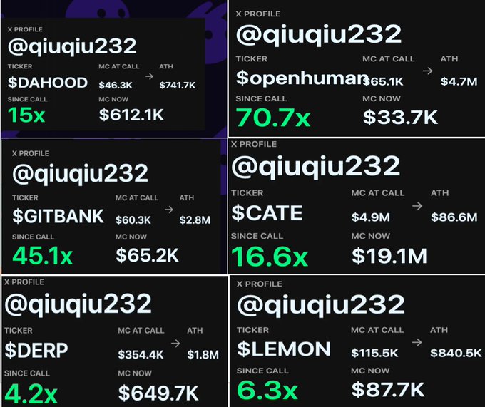 Six X profile screenshots of @qiuqiu232 showcasing their crypto calls including $DAHOOD (15x), $openhuman (70.7x), $GITBANK (45.1x), $CATE (16.6x), $DERP (4.2x), and $LEMON (6.3x), with market caps ranging from $65.2K to $19.1M at the time of capture, illustrating the post's claim of generating substantial returns by following their free on-chain tweets rather than paying for alpha groups.