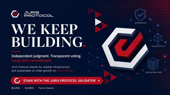 The image is a promotional banner for Juris Protocol featuring the bold headline "WE KEEP BUILDING," emphasizing principles like "Independent judgment. Transparent voting. Long-term commitment." and "Long-term commitment," while supporting $LUNC, $JURIS, and Terra Classic, and encouraging users to "STAKE WITH THE JURIS PROTOCOL VALIDATOR." It aligns with the accompanying post by underscoring Juris Protocol's commitment to independent voting decisions, such as voting "no with veto" on Proposal #12223 to oppose raising the on-chain tax on Terra Classic.