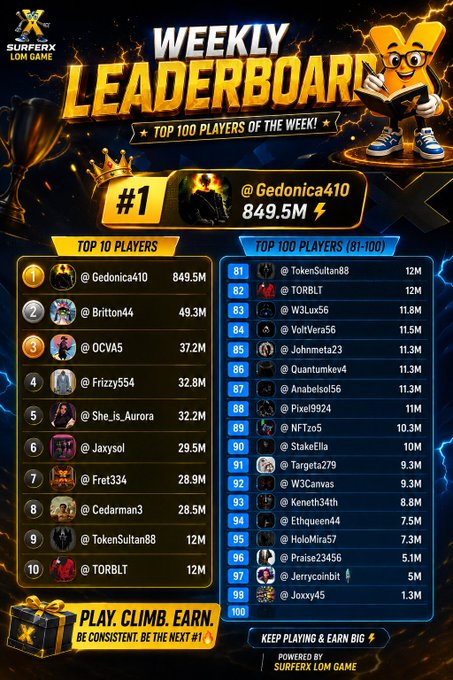 A 'WEEKLY LEADERBOARD' graphic for 'SURFERX LOM GAME' displays a top 100 list of players, with '@Gedonica410' at number 1 with 849.5M points.