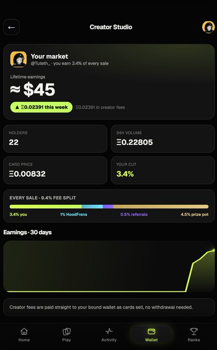 Creator Studio dashboard for 'Your market' (@Tutetu_) showing lifetime earnings of approximately $45, 22 holders, 24H volume of ≈0.22805, card price of ≈0.00832, creator cut of 3.4%, and a 30-day earnings chart.
