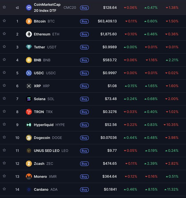 A cryptocurrency market tracker from CoinMarketCap lists the CMC20 Index DTF at $128.64, followed by top cryptocurrencies including Bitcoin (BTC) at $63,409.13, Ethereum (ETH) at $1,875.60, Tether (USDT), BNB, and others with their price changes.