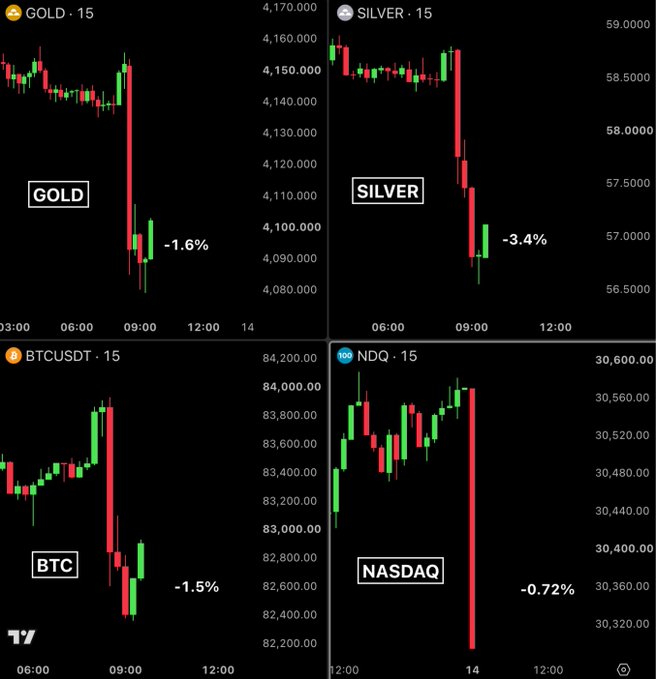 A four-panel financial chart displays the price action and percentage declines of Gold (-1.6%), Silver (-3.4%), BTCUSDT (-1.5%), and NDQ/Nasdaq (-0.72%) on 15-minute candles, with all assets showing notable morning sell-offs before signs of recovery, visually supporting the post's argument that Bitcoin's relatively modest decline is impressive when compared to traditional assets of much larger market cap.