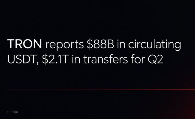 A black graphic with text reading 'TRON reports $88B in circulating USDT, $2.1T in transfers for Q2' branded with the TRON logo.