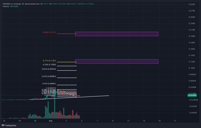 This TradingView 4-hour chart for **MOOMOO on Uniswap (V3)** shows the token at **$0.01187** with a **+21.59% gain** and **463,806** in volume, while the post celebrates buying back into the memecoin under a "Memory Supercycle" thesis. A steep ascending price trend on the right is overlaid with a Fibonacci extension grid anchored to a swing low, marking key resistance levels at **1.618 ($0.04661)**, **2.618 ($0.06963)**, **3.618 ($0.09245)**, **4.236 ($0.1065)**, and a highlighted yellow **4.272 ($0.1187)**, with a deeper **8.669 ($0.2077)** target boxed in magenta—visualizing the speculative upside case the poster is betting on for MOOMOO.