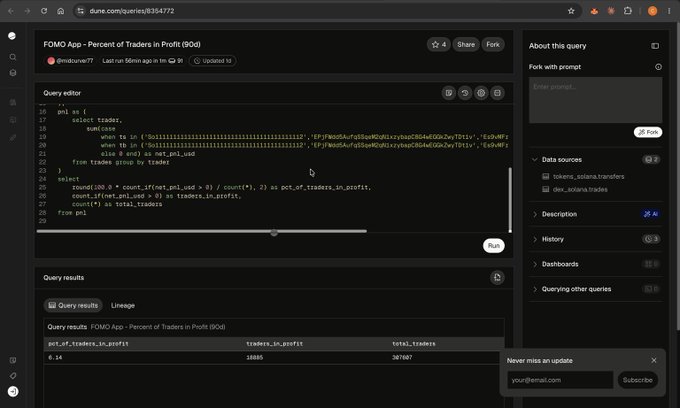 A screenshot of the Dune Analytics interface showing a SQL query titled 'FOMO App - Percent of Traders in Profit (90d)' with query results displaying 0.14 pct_of_traders_in_profit, 18805 traders_in_profit, and 387407 total_traders.