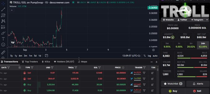 A cryptocurrency trading interface showing the price chart for 'TROLL/SOL on PumpSwap' (TROLL token, ticker visible) with a price of approximately 0.0600, displaying trading volume of 177.17%, and various transaction details including buys and sells.