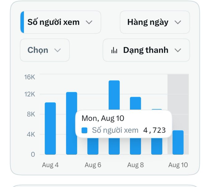 The image shows a Facebook analytics bar chart displaying daily viewer count ("Số người xem") from Aug 4 to Aug 10, with a tooltip highlighting 4,723 viewers on Monday, Aug 10.

This relates to the post by showing the creator's daily engagement metrics, which contextualizes their reflection on working hard and hoping for a brighter tomorrow—the view count trend reflects the "cụt đường" (rough patch) they mention, with views dropping to around 4,723 on Aug 10 after peaking near 16K earlier in the week.