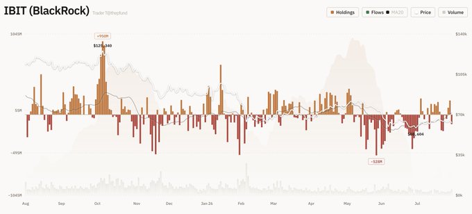 A financial chart titled 'IBIT (BlackRock)' showing holdings and flows data with bar graphs from August to July, highlighting significant peaks and troughs with labels like '+$928M' and '-$238M'.