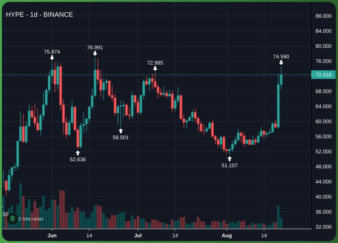 A candlestick chart of HYPE on Binance over a 1-day timeframe, showing price fluctuations between $51.107 and $76.991, currently at $72.416.