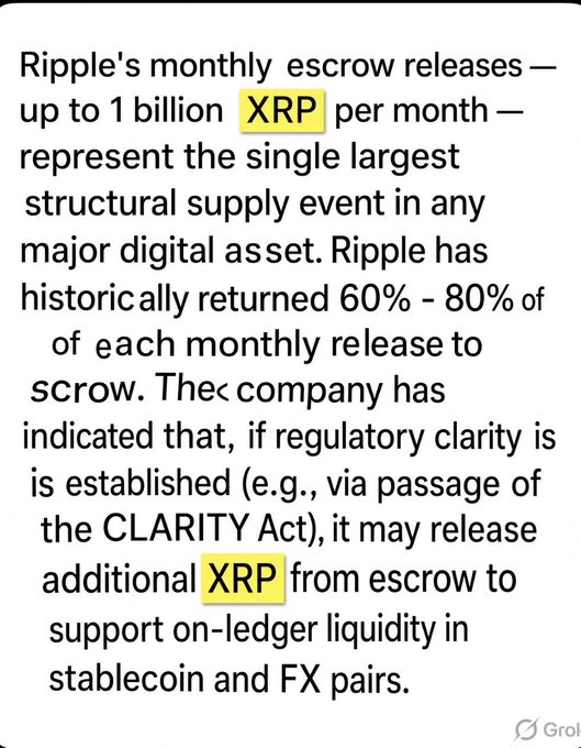 A text excerpt highlights that Ripple's monthly escrow releases of up to 1 billion XRP represent the largest structural supply event in any major digital asset, with the company historically returning 60%–80% of each release to escrow. It also notes that Ripple has indicated it may release additional XRP from escrow to support on-ledger liquidity in stablecoin and FX pairs if regulatory clarity is achieved, such as through the CLARITY Act.