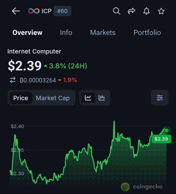 A CoinGecko app screenshot showing Internet Computer (ICP) at $2.39, up 3.8% in 24H, with a price chart displaying recent volatility.
