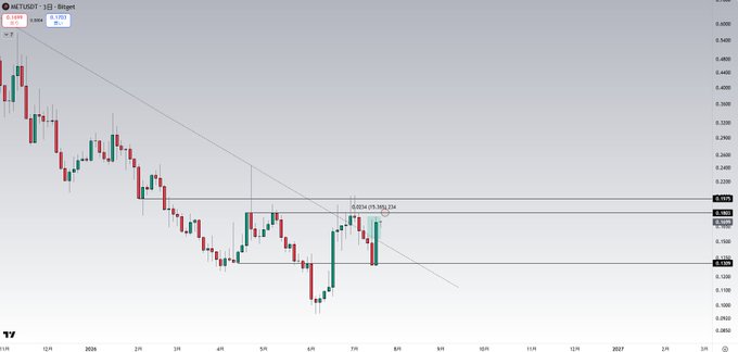 A candlestick chart of MET/USDT on BingX displays price action testing a key resistance zone around 0.18–0.197, with a descending trendline overhead and notable upside momentum following delivery, consistent with the post's alert about the +15% move and the critical 0.18/0.197 levels.
