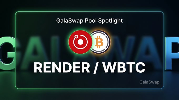 A promotional graphic for "GalaSwap Pool Spotlight" highlighting the RENDER/WBTC trading pair, featuring the red Render (RNDR) and orange Bitcoin (WBTC) coin logos centered between the tokens' ticker symbols, with "GalaSwap" branding in the corner. The banner visually showcases the liquidity pool details mentioned in the accompanying post, including the $68k TVL, 28.2% APR, and $18k 24-hour volume for the GSRENDER/GWBTC pair.