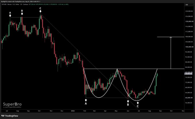 A TradingView Bitcoin/USD chart created by "SkyBig23" showing a double-bottom pattern with white annotations marking points A, B, and C, projecting a target of $100,000+ by Q4 2025, aligning with the poster's bullish prediction and call for a "green 2026."