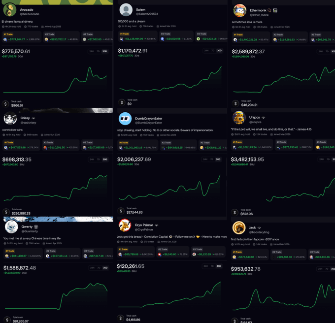 A grid of cryptocurrency portfolio performance charts showing various traders with usernames like Avocado, Salem, Ethemonk, Cristy, DumbChrissyEater, Unipcs, Qwerty, Cryo Palin, and Jack, displaying total values ranging from $120,000 to over $3.4 million.