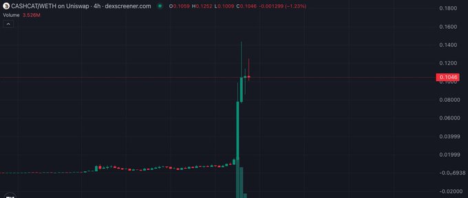 A 4-hour candlestick chart from dexscreener.com shows the CASHCAT/WETH pair on Uniswap, with the price dramatically spiking from around 0.0000 to approximately 0.1046 (a 1.23% change) on heavy volume of 3.526M, visually illustrating the volatile "aping" into the $CASHCAT token referenced in the post.