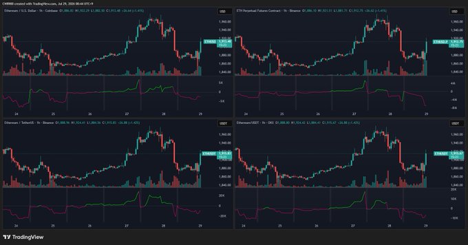 The image displays four TradingView charts comparing ETH/USDT price action across Binance, OKX (Perpetual Futures Contract), Kraken, and OKX (Spot), each showing a price around $1,863-$1,866 with a recent decline of approximately 2-3%, alongside volume bars and a lower indicator tracking taker buy/sell flows. The charts visually support the post's claim that net taker buying is increasing primarily on Binance and OKX, as the lower indicators on those two exchanges show distinct positive divergence patterns, while Kraken and OKX Spot display weaker or differing buy-flow signals despite similar price movements.