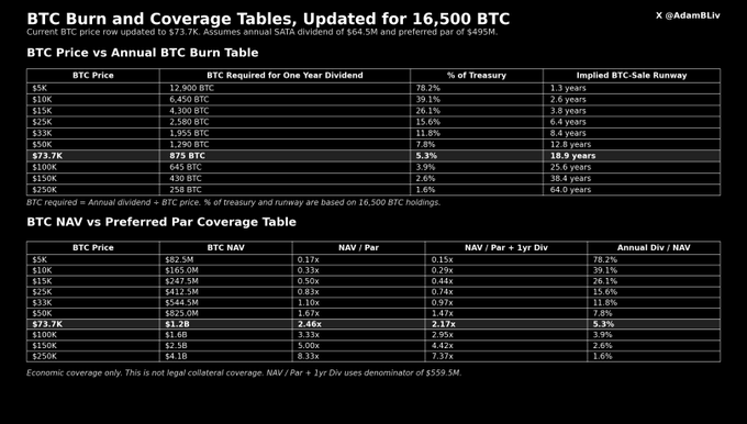 The image shows a table with Bitcoin values and information, specifically for the Strive cryptocurrency. It is titled "Btc Burn and Coverage Tables, Updated For 16BTC" which indicates that the data includes information about burned and covered Bitcoins. The table displays Btc burn and coverage tables updated for 16BTC, with each row showing the value of a Bitcoin at various stages of burning or being covered in one year. 

The image also provides insights into Strive's situation regarding its bitcoin wallet. It is valued at $73.7K BTC, which means that Strive's virtual currency reserves are worth about $1.2B. The annual SATA dividend from this wallet amounts to approximately $64.5M, which translates to 875 Bitcoins or 5.3% of the total value. This information helps potential users understand how much they could potentially receive as a dividend in exchange for their bitcoin investment.