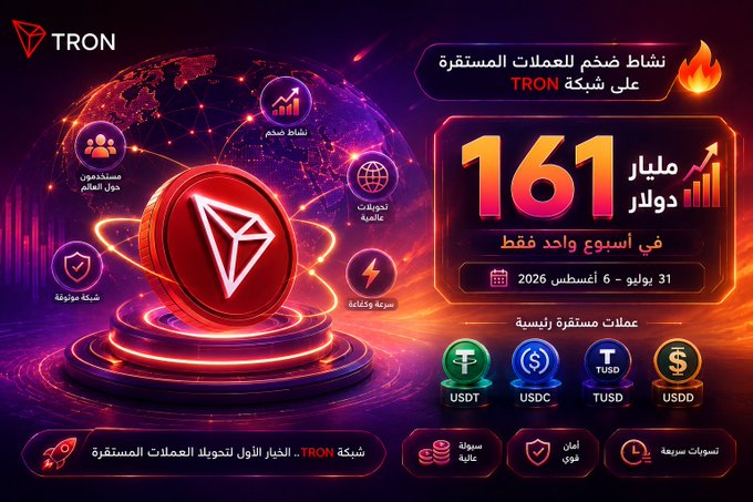 A promotional graphic for the TRON network featuring its red logo and a glowing globe. Arabic text announces '161 million dollars' in stablecoin transactions on the TRON network in one week, dated July 31 - August 6, 2026, alongside logos for USDT, USDC, TUSD, and USDD.