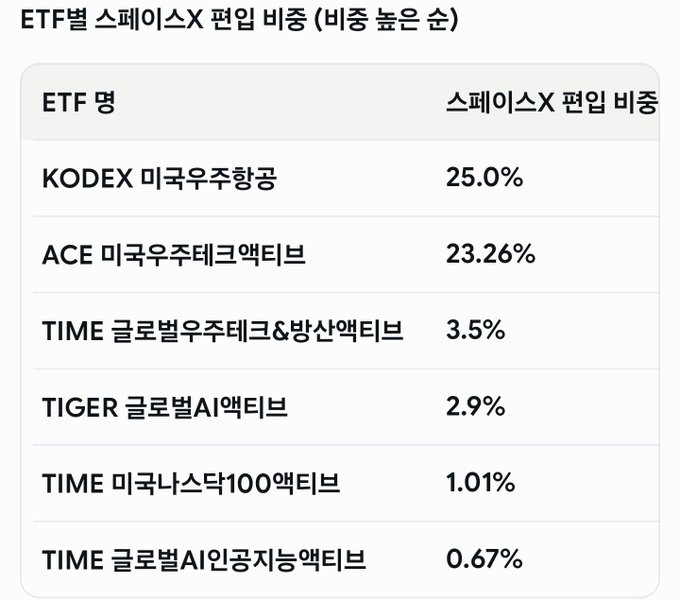 The image features a table with various ETFs listed, including domestic ones like the one containing SpaceX and the KODEX fund as well as international funds from Tiger (Chinese Currency) andACE among others. The table offers up details for five different domestic ETFs and one international fund in multiple languages including Korean, Chinese, English, and a few others. The foreign language text reveals that the top left row of the table has an ETF called "KODEX," while the second-to-left row is labeled with the ETF "Tiger" among others. This information could be helpful for an individual looking to invest in ETFs from international markets or those dealing with a diverse range of ETFs, including domestic ones that focus on specific industries like aerospace and tech.