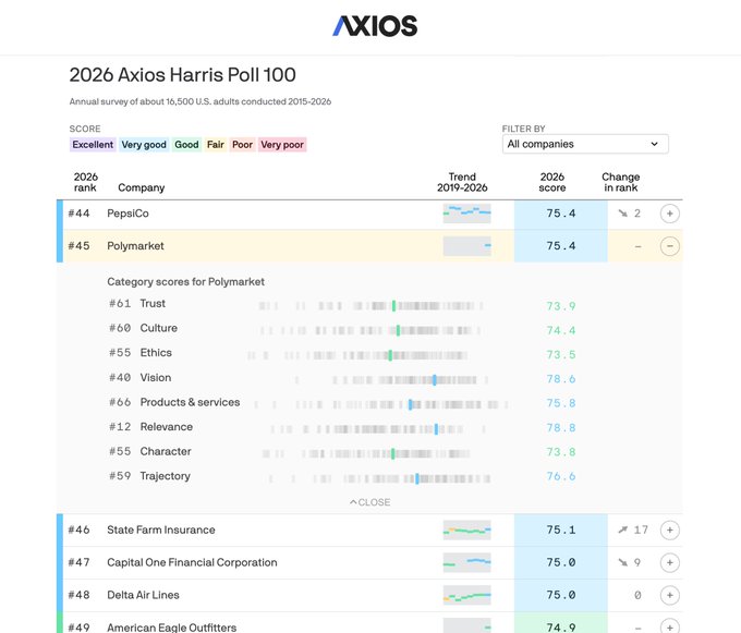 AXIOS survey results for 2020 Harris Poll 100, including demographic information and company names.