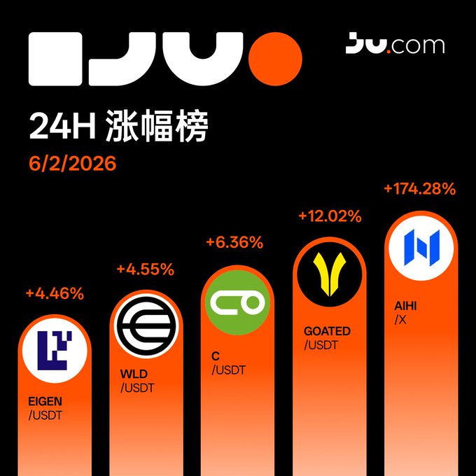 The image is a colorful advertisement for Ju.com, featuring an orange bar graph with different cryptocurrencies listed at the bottom along with their respective market values shown as percentage points. The text reveals that this particular bar graph represents the price of some cryptocurrencies on Monday 6/02, which has been labeled in both Chinese and English.