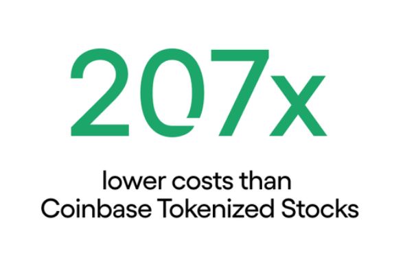 A marketing graphic with large green text reading '207x lower costs than Coinbase Tokenized Stocks' on a white background.