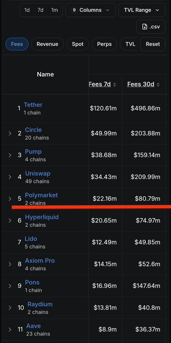 A DefiLlama rankings table showing top protocols by Fees, with Tether leading at $120.61m (7d) and $496.86m (30d), followed by Circle, Pump, Uniswap, and Polymarket at #5.