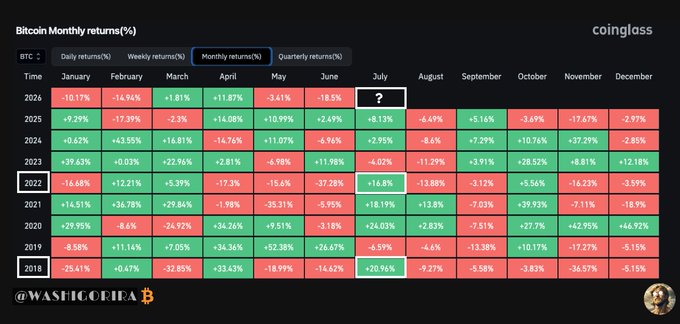 A Bitcoin monthly returns heatmap from Coinglass showing historical percentage gains/losses by month from 2018-2026, with 2022 highlighted to emphasize its -16.68% January and +16.8% July return, supporting the post's claim that July closed green (+20.96% in 2018, +16.8% in 2022) during previous bear markets.